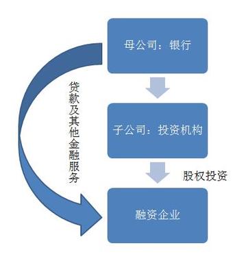 投貸聯(lián)動(dòng)實(shí)務(wù)詳解 興起原因、政策解讀、模式與案例分析