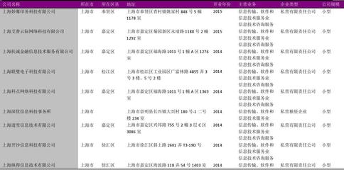 上海市信息技術(shù)咨詢行業(yè)2018版企業(yè)名錄深度解析